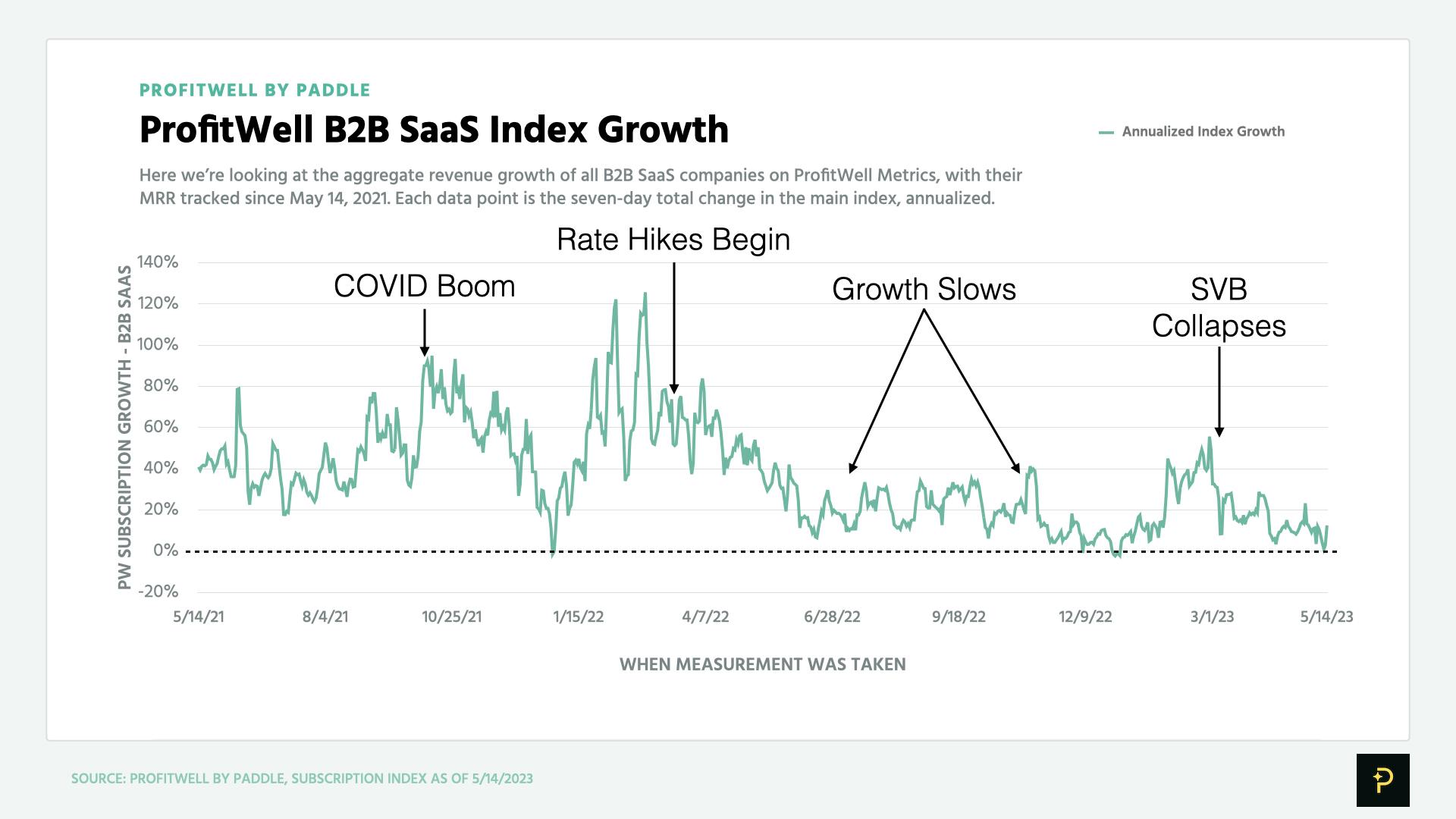 May 2023 chart of the ProfitWell B2B SaaS Index's growth, showing an annualized growth rate dropping to between 0-20%.
