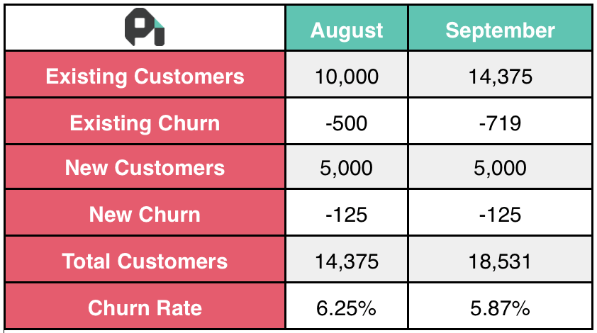 How To Calculate And Reduce Your Churn Rate