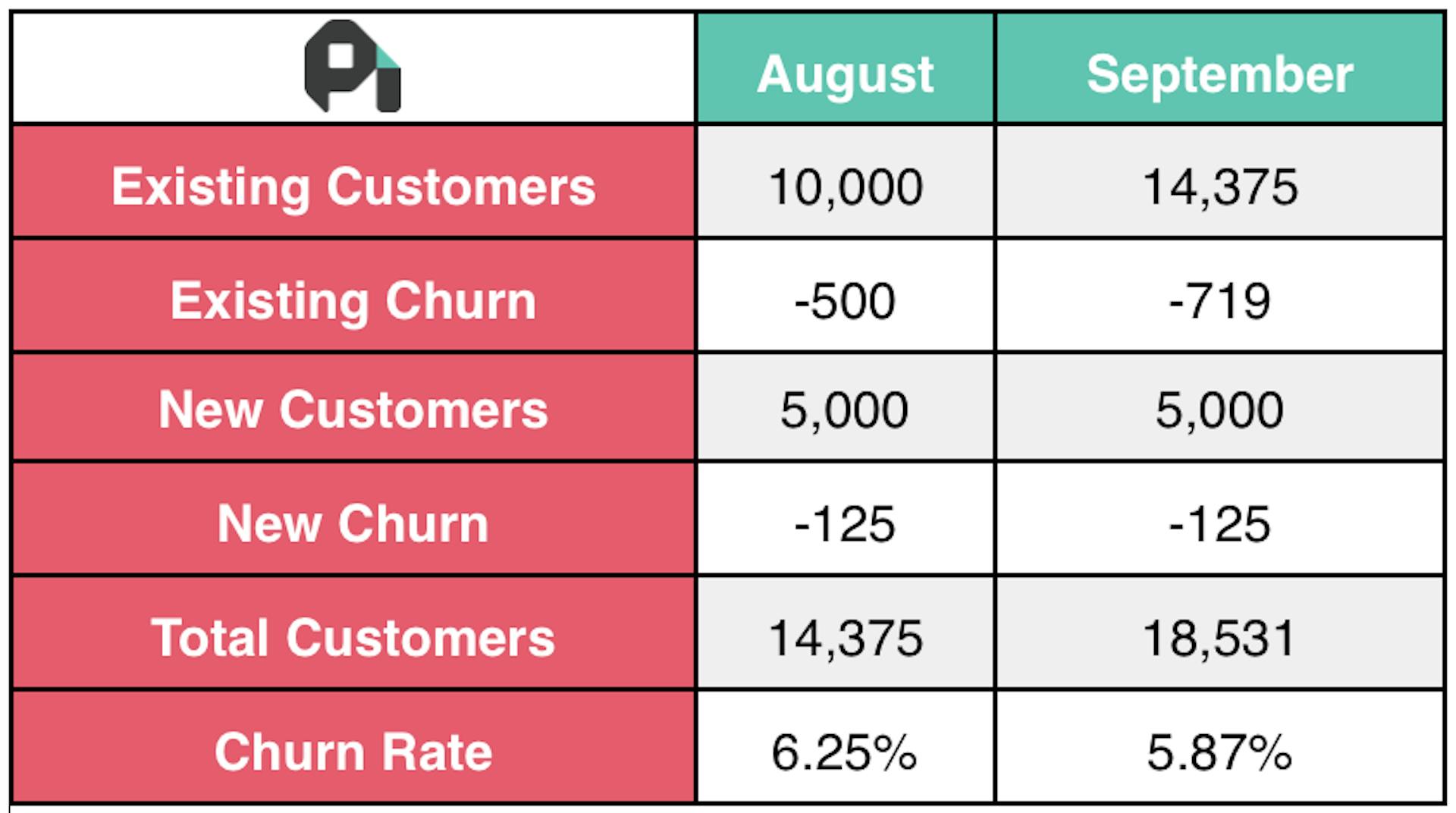 Table 1: shows varying churn rates for august and September despite same volume of new customers and new churn