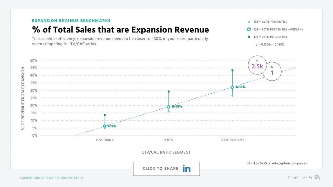 Chart shows example of % of total sales that are expansion revenue