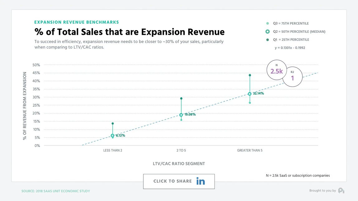 How Do I Get My SaaS CSMs to Drive Expansion Revenue?
