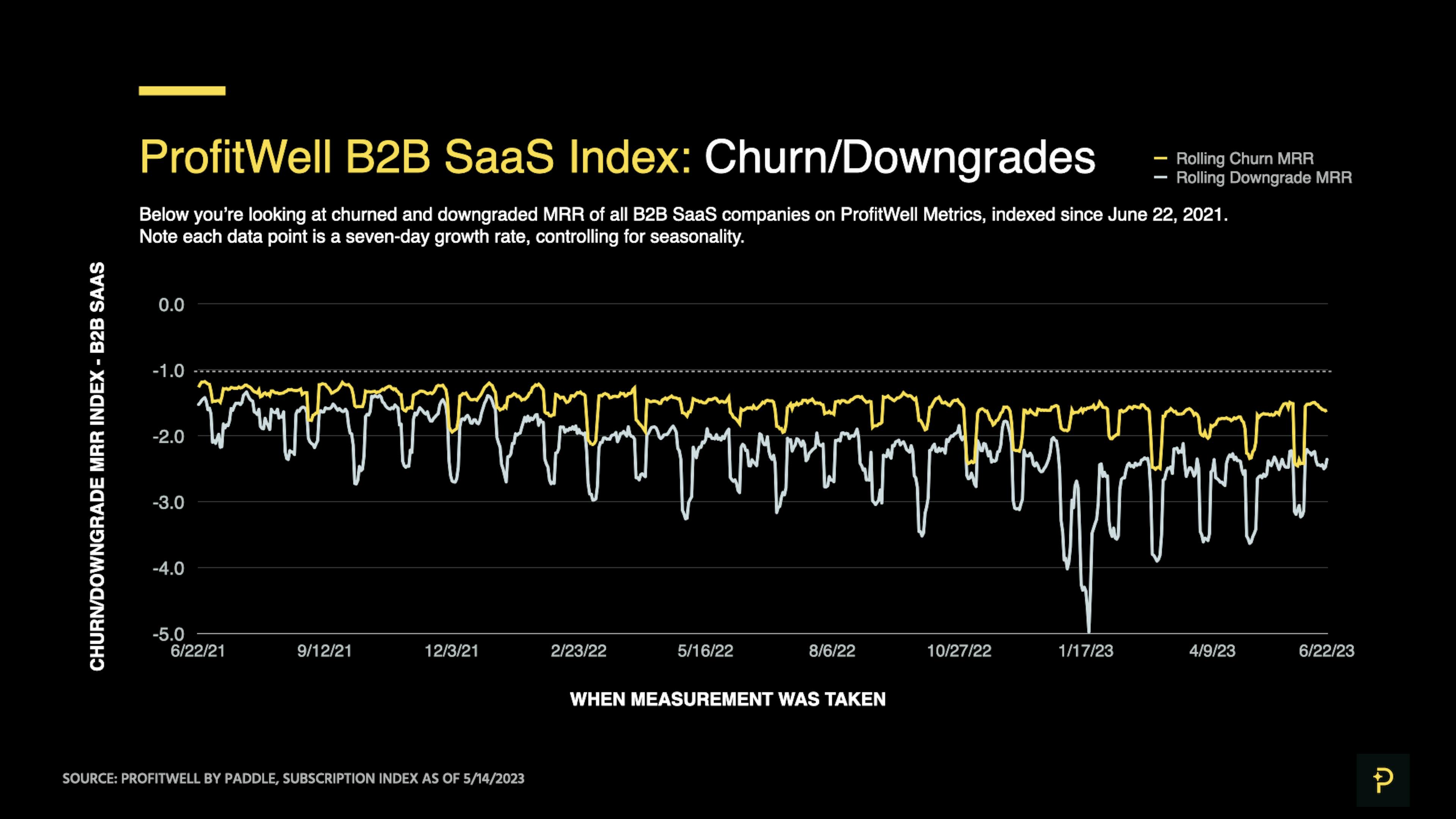 ProfitWell B2B SaaS Index - MRR impact of churn and downgraded revenue