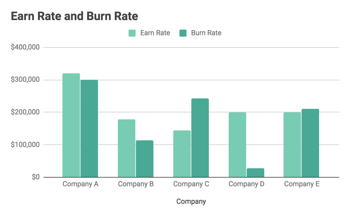Chart of earn rate and burn rate for Companies A- E. Company C is burning a lot more than they're earning. Company E are burning slightly more than they're earning. Company A, B, and D are earning more than they're burning.