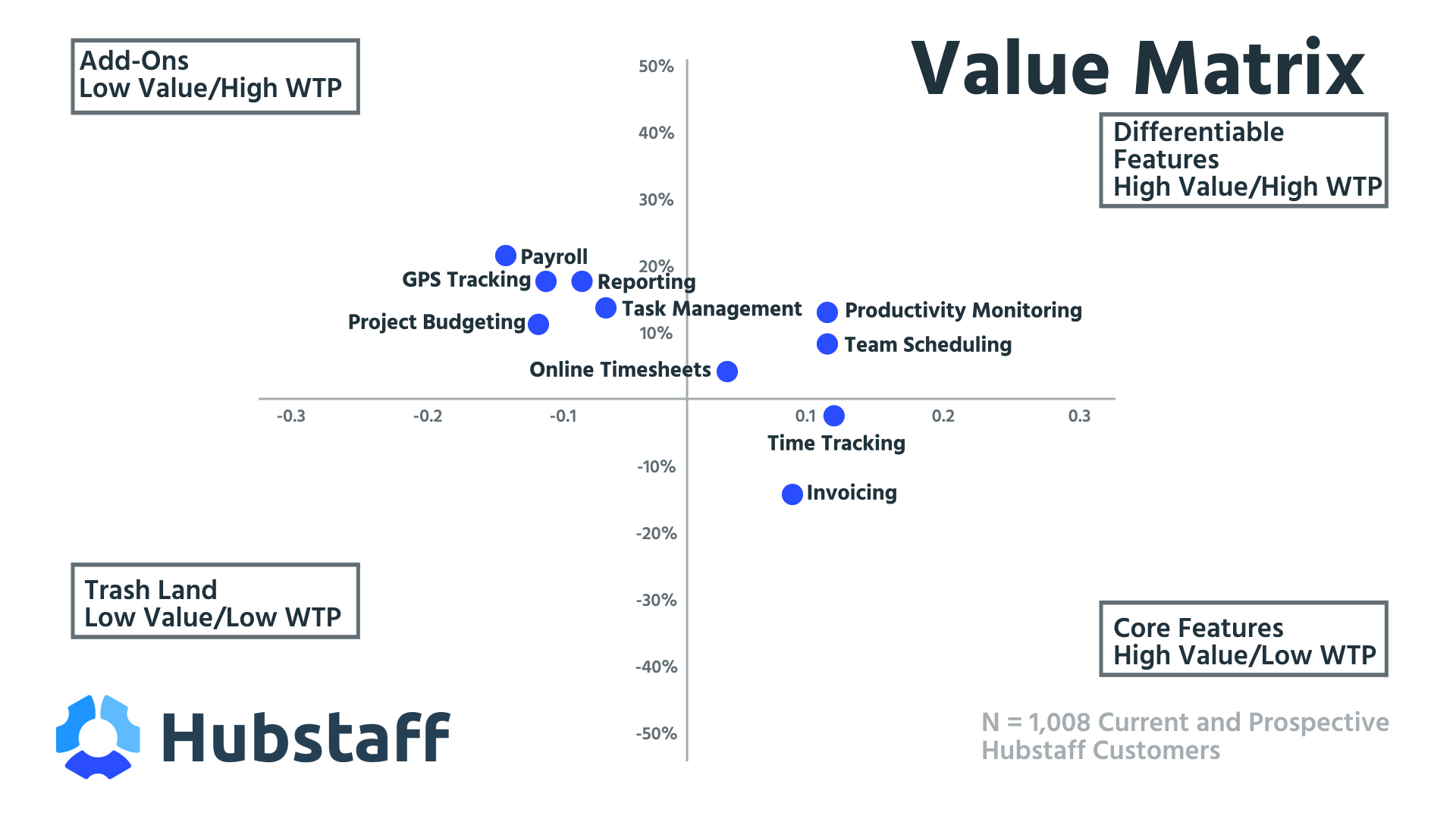 Value matrix plots features by value and willingness to pay