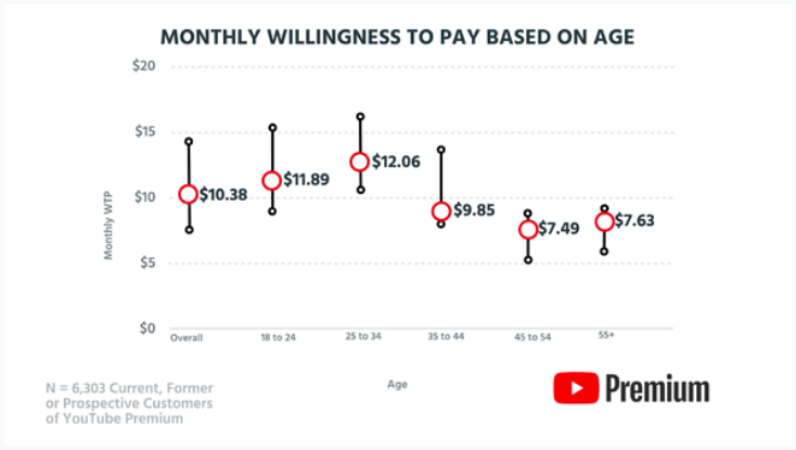 Youtube Premium: This chart shows the monthly WTP of 6303 current, former, and prospective YouTube Premium customers based on age group.