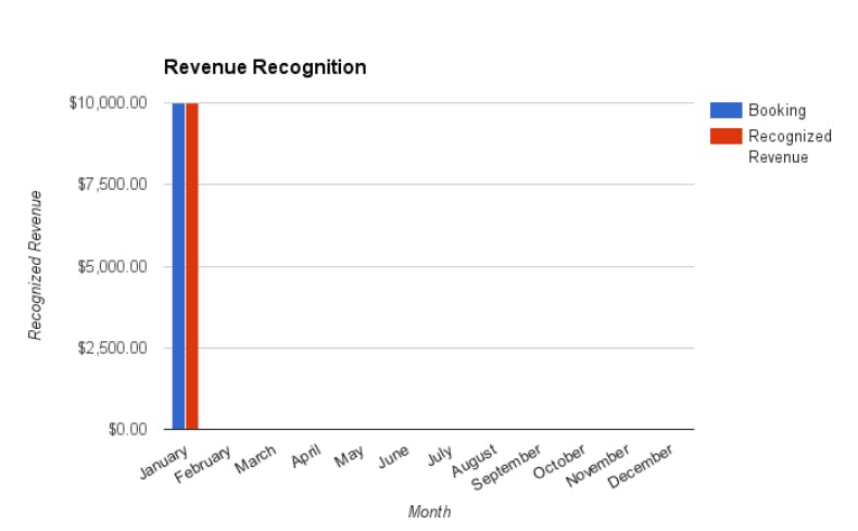 Chart showing immediately recognized revenue. Booking made in Jan, revenue recognized in Feb.