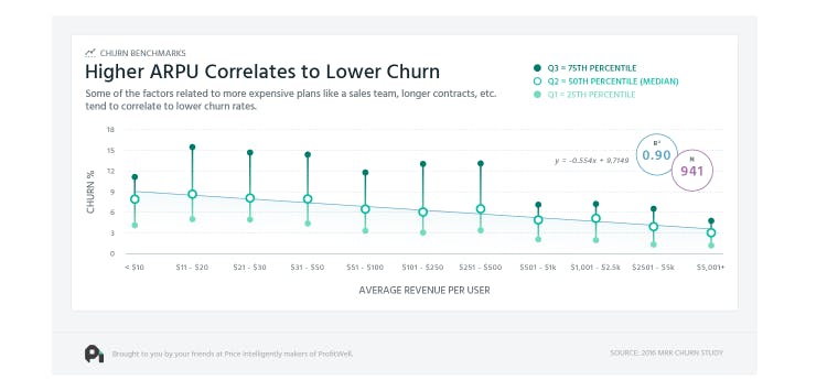 Chart: Higher ARPU correlates to lower churn. 
75th percentile, 50th percentile and 25th percentile plotted by churn % vs average revenue per user