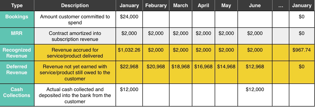 Example of recognized revenue and deferred revenue spanning January-June