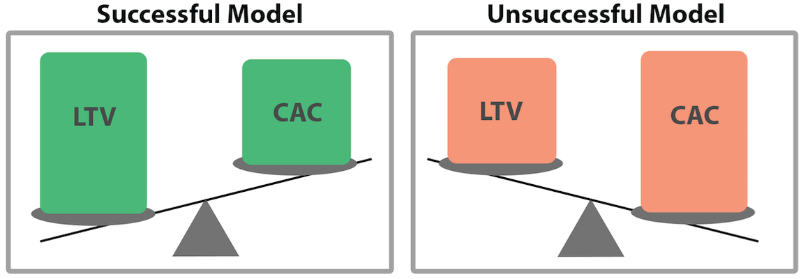 Successful model: LTV is greater than CAC.
Unsuccessful model: LTV is smaller than CAC