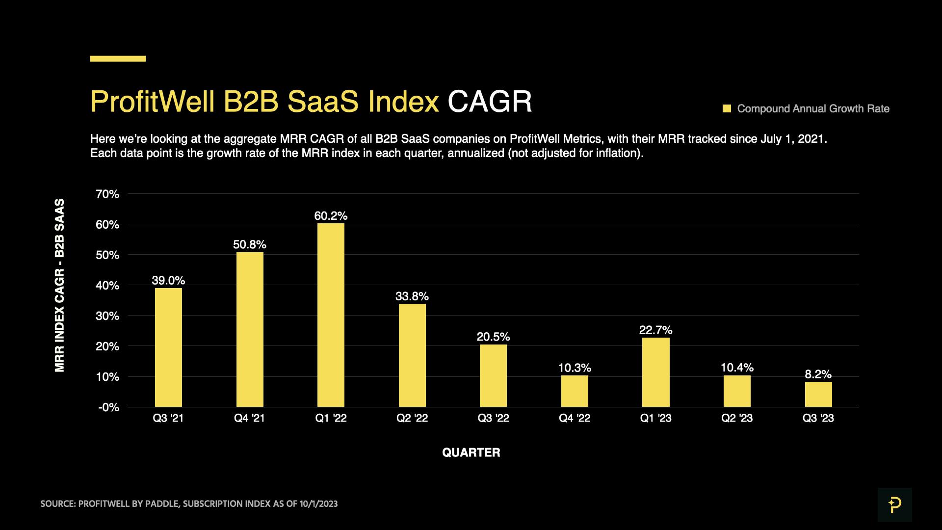 ProfitWell B2B SaaS Index as of October 1, 2023 - Compound Annual Growth Rate in MRR, Quarterly