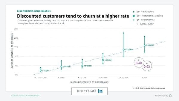 Graph displaying the impact of discount pricing on churn rate