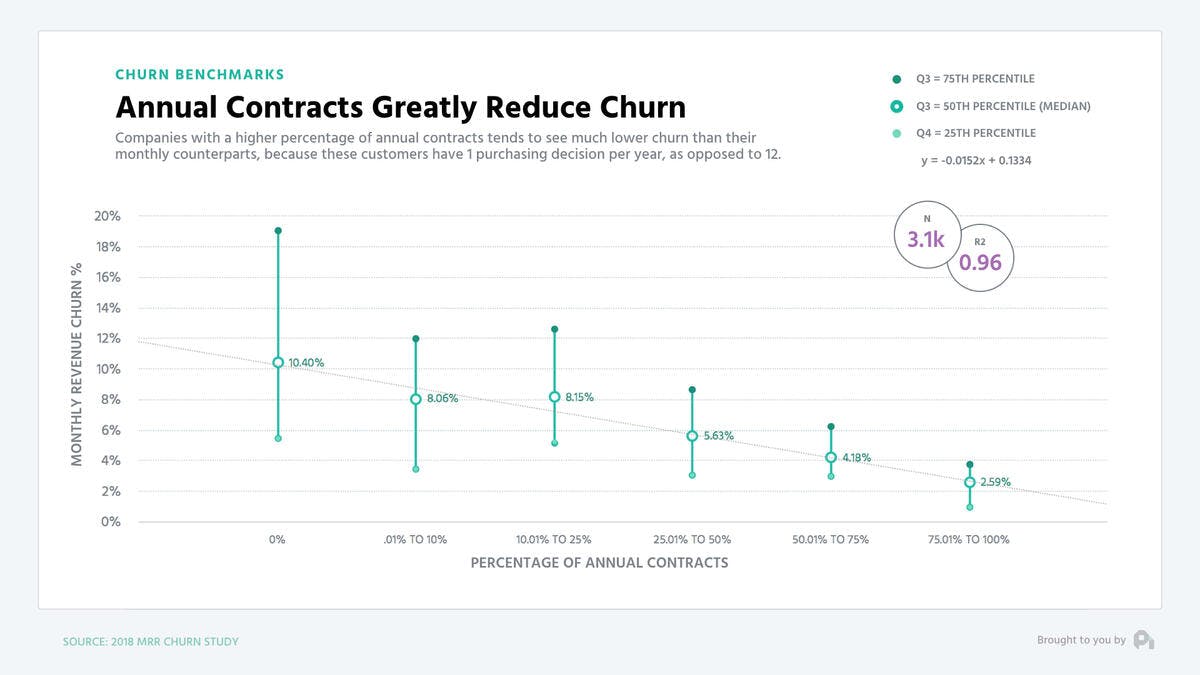 Graph shows annual contracts greatly reduce churn
