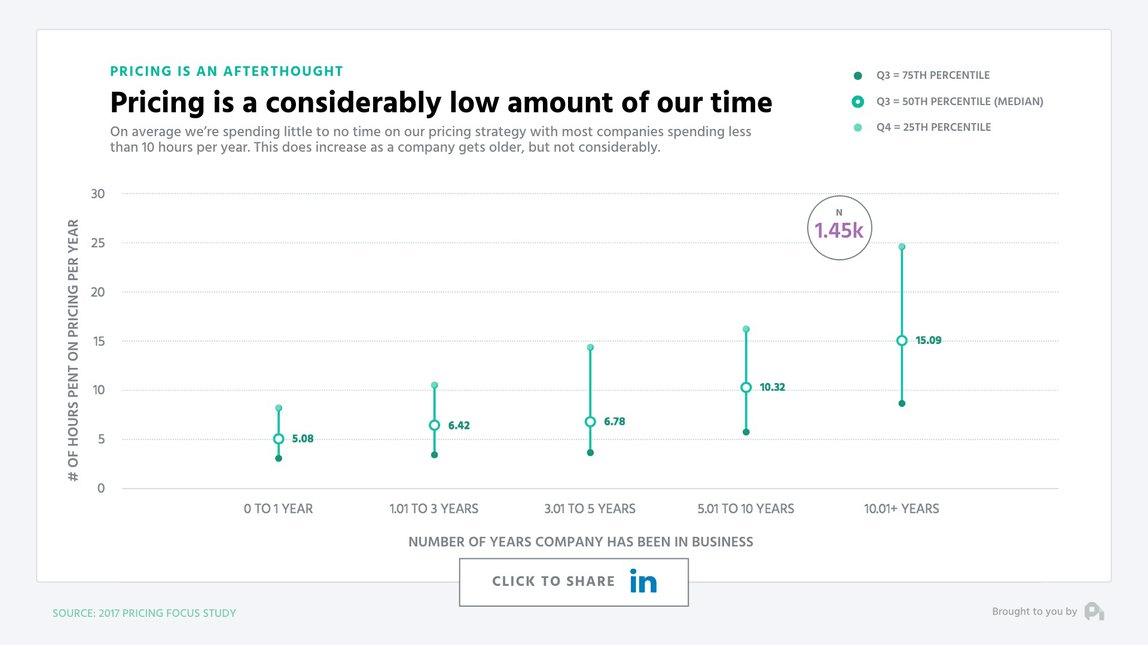 Chart shows how many hours per year companies of different ages spend on their pricing strategy. It increases with company age, from 5 hours in their first year to 15 at 10+ years