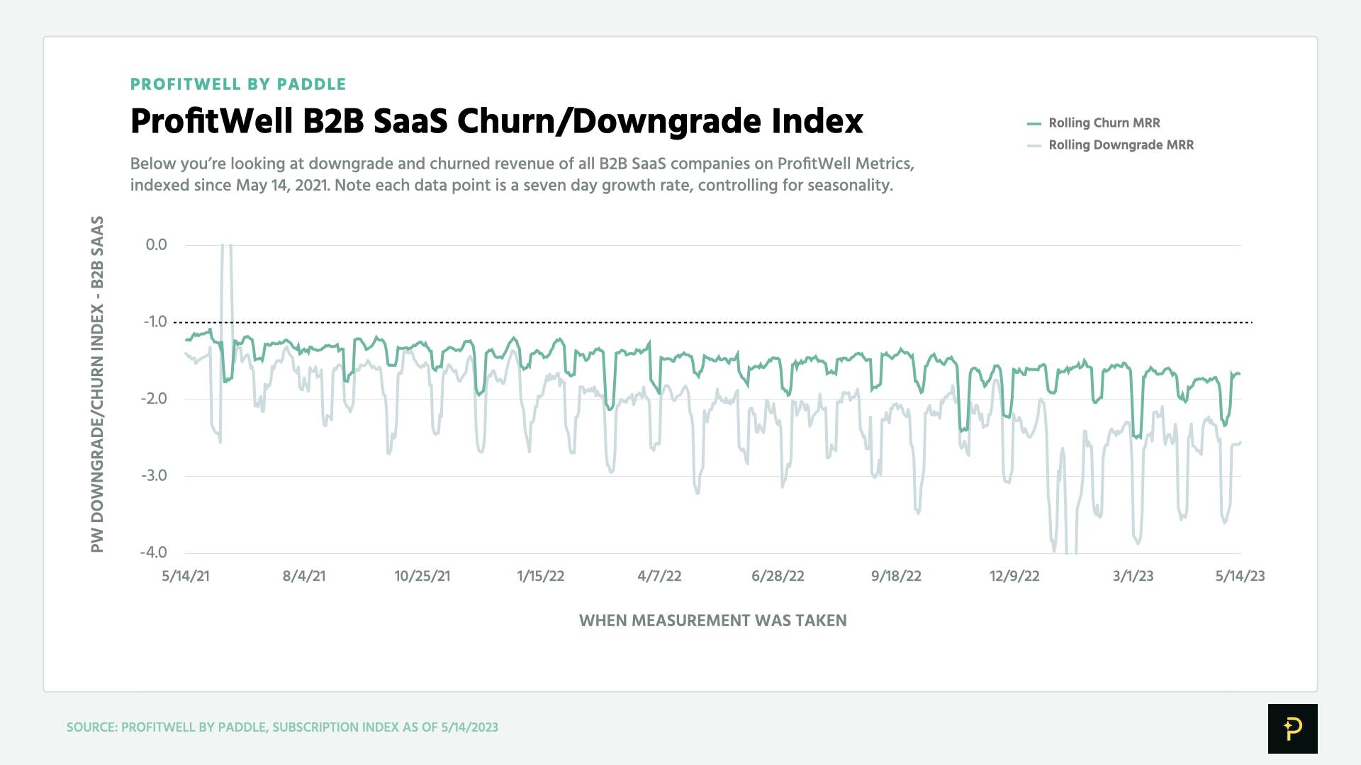 May 2023 chart of the ProfitWell B2B SaaS Churn/Downgrade Index, showing readings dropping further from the baseline, to between -1.8 and -2.2.