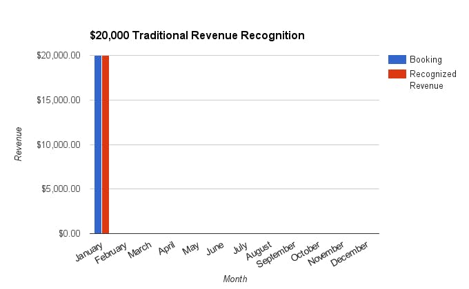 Traditional revenue recognition: Bookings and revenue recognised in same period