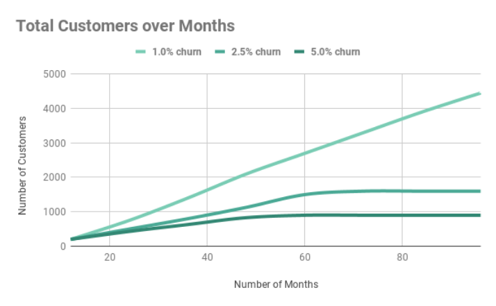 Chart plots customer volume over time with a 1%, 2.5% and 5% churn rate showing the impact as significantly larger for 2.5% and 5%