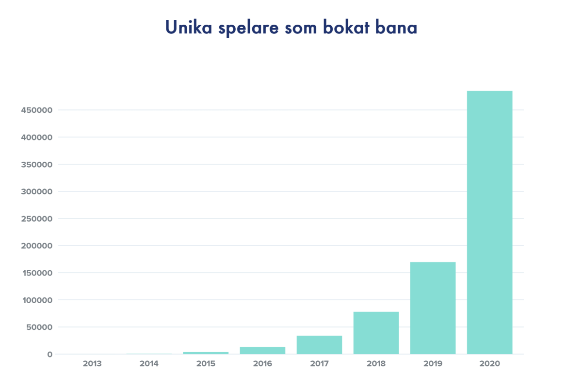 Unika spelare som bokat padel bana