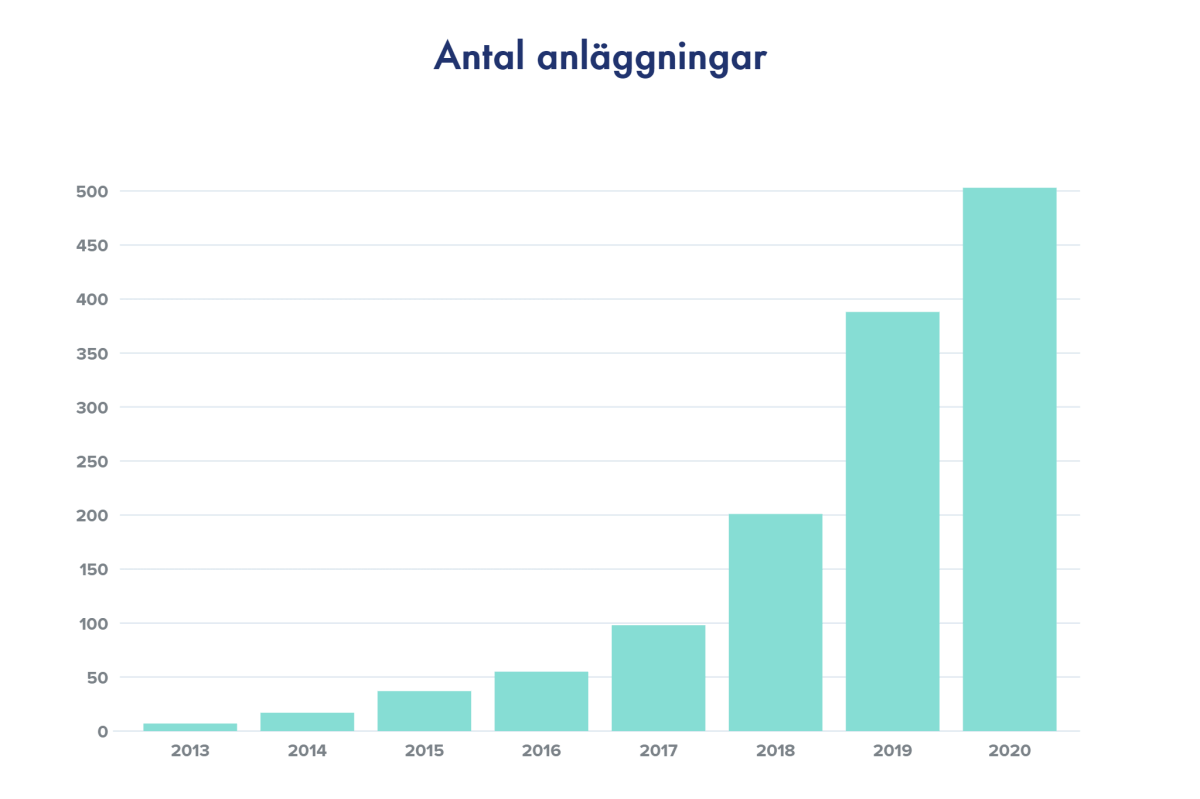 Antal-anläggningar padel
