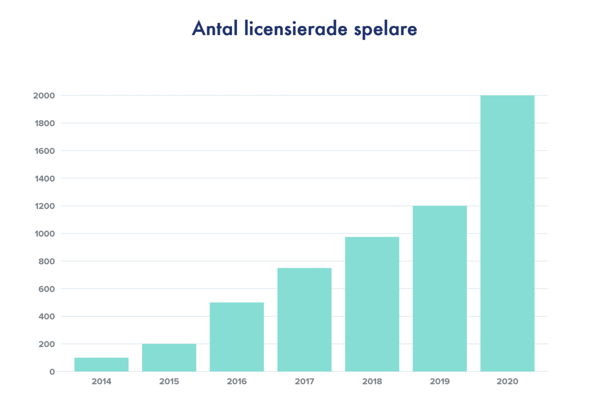 Antal licensierade spelare