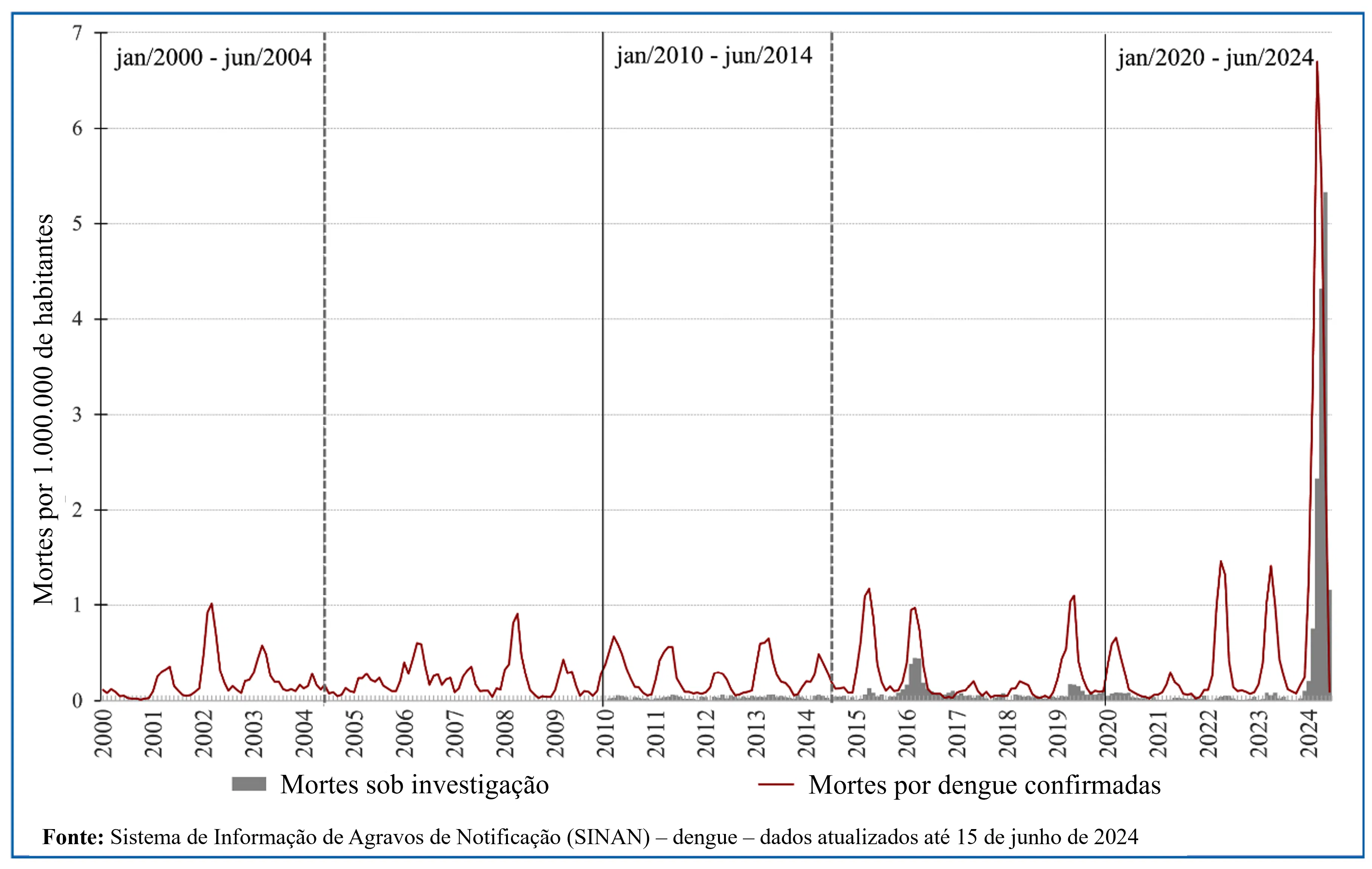 Gráfico que relaciona o número de mortes por dengue no Brasil a cada 1 milhão de habitantes, entre 2000 e 2024. Em 2024, há um pico, correspondente ao aumento acentuado no número de mortes.