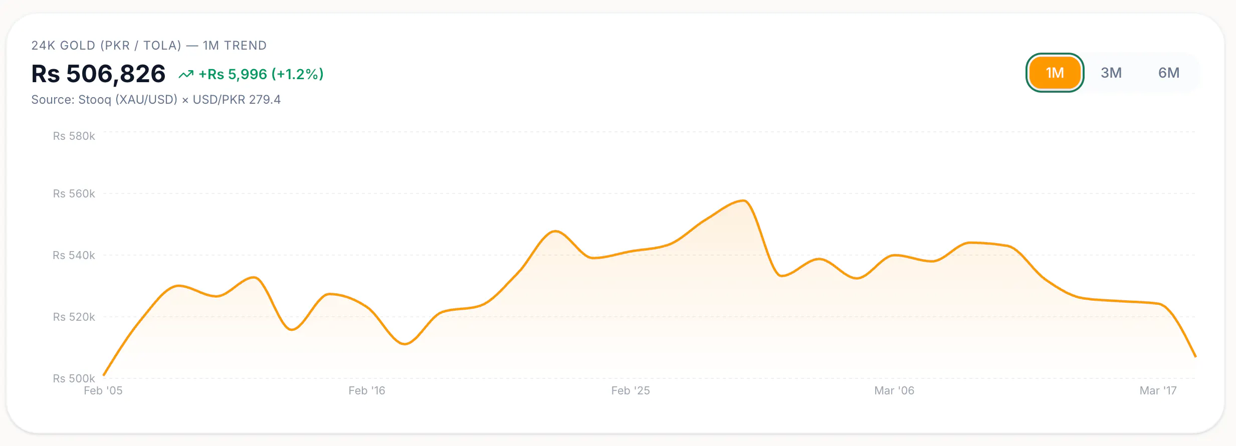 Gold Trend Chart 1 month