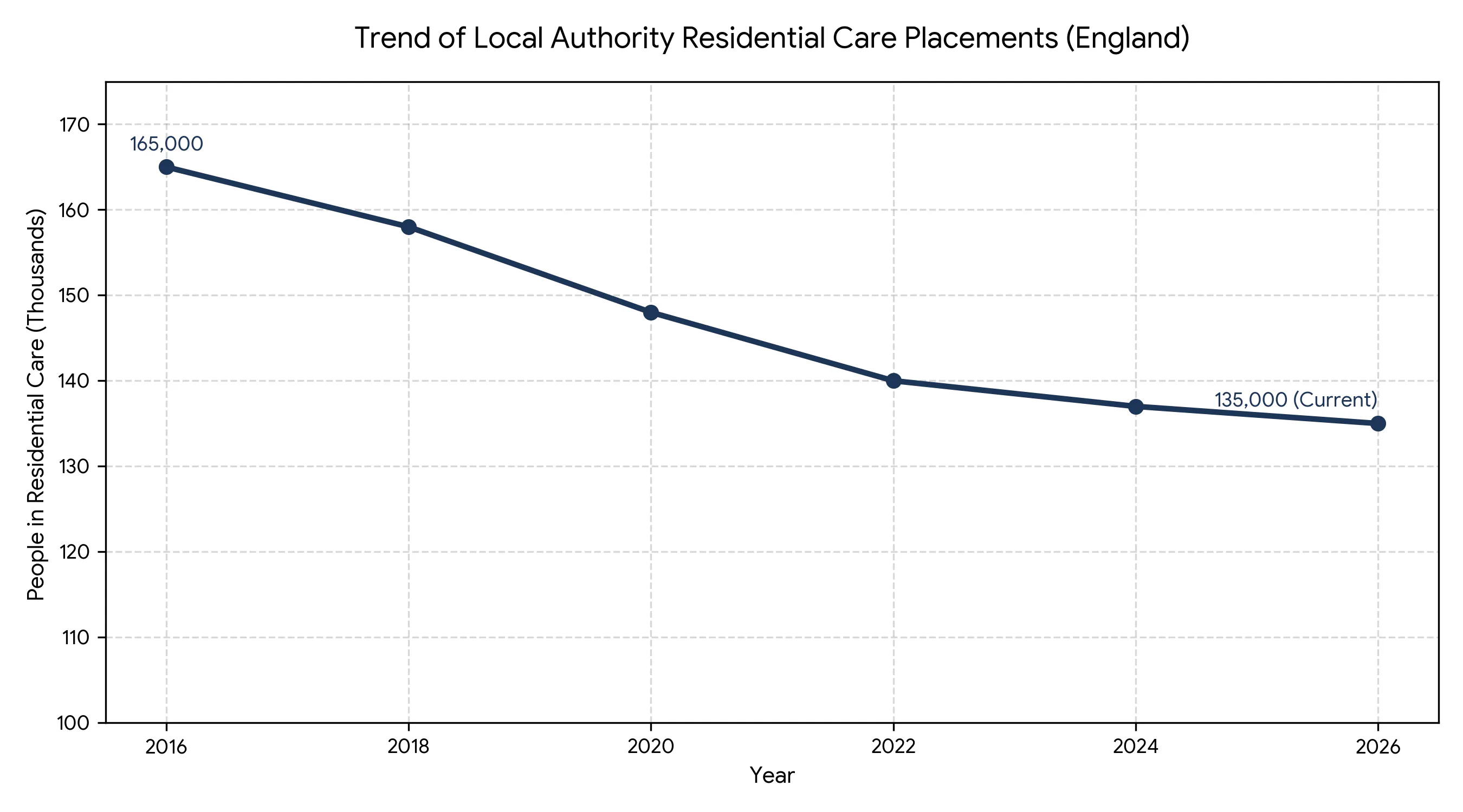 Trend of local authority residential care placements