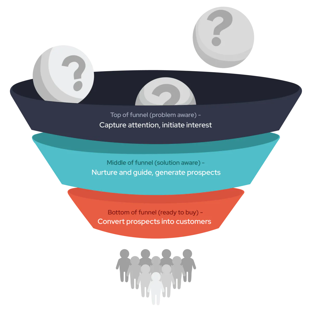 Sales funnel for ecommerce