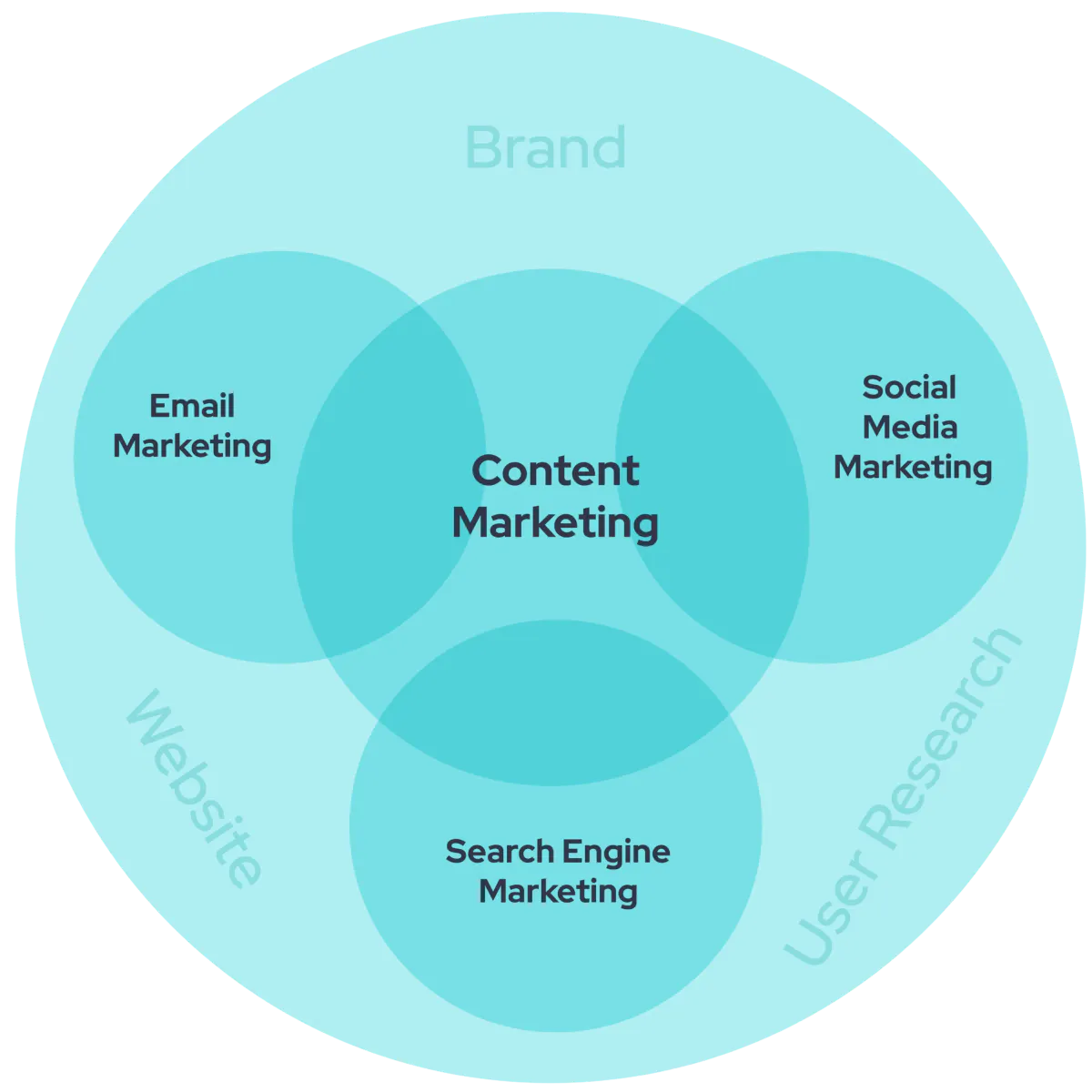 The four pillars of digital: Content, Email, Social Media, Search Engines.