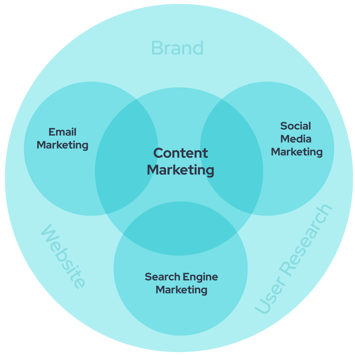 The four pillars of digital: Content, Email, Social Media, Search Engines.