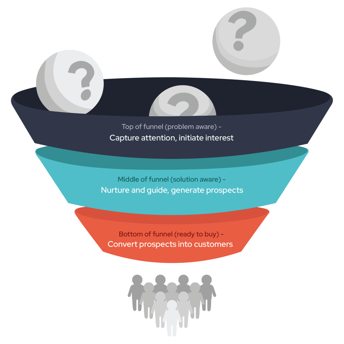 Sales funnel for ecommerce