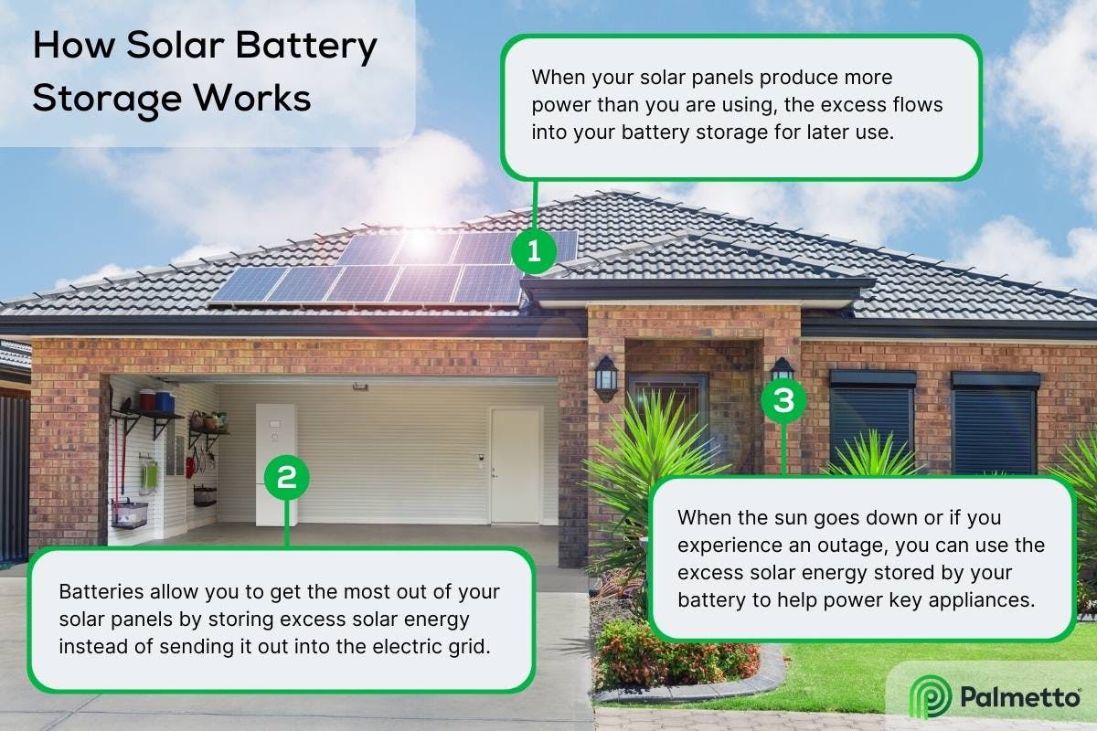 An infographic explaining the steps of how solar battery storage works.