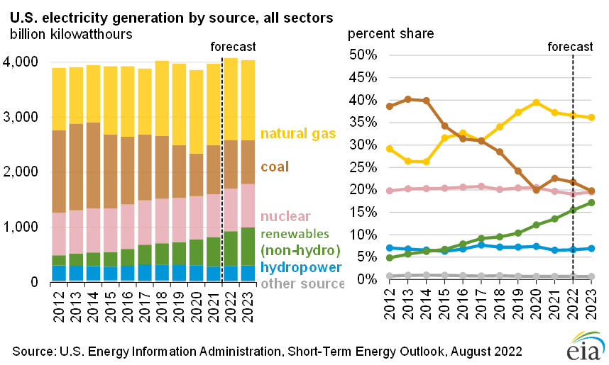 A chart showing the U.S. Electricity Generation By Source for All Sectors from 2012 through 2023, comparing the percent share of natural gas, coal, nuclear, renewables like solar power and wind, hydropower, and other sources.