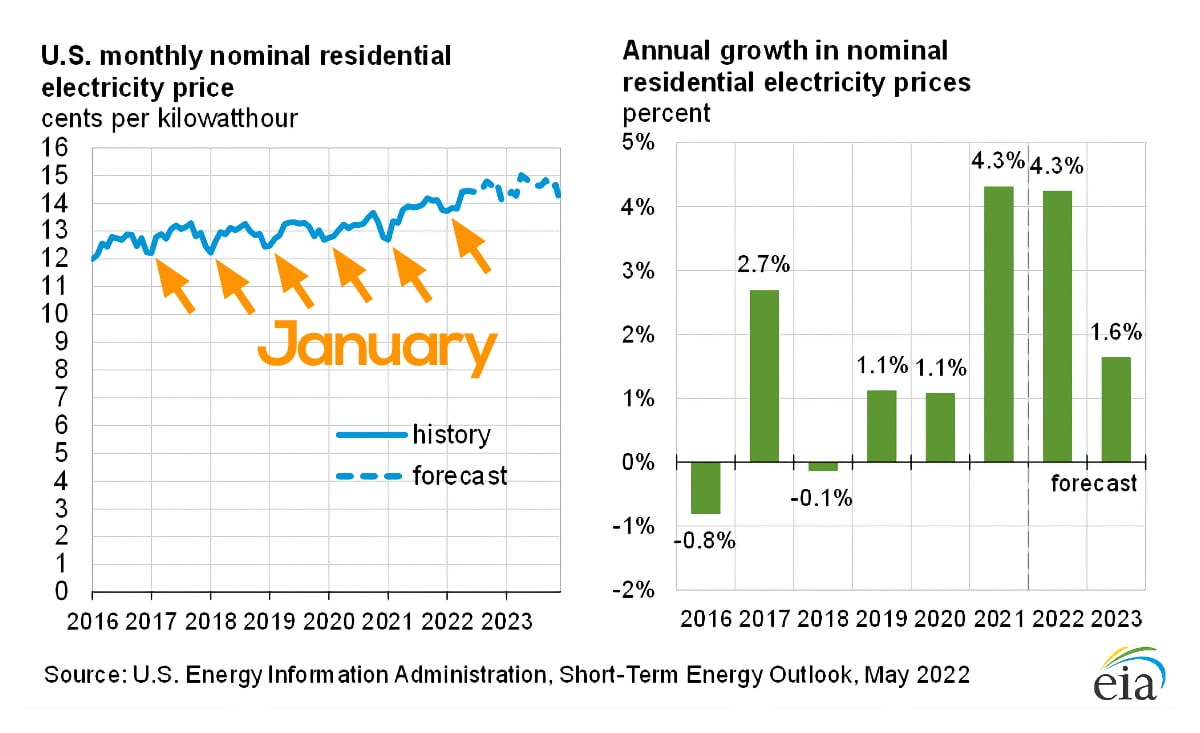 Electricity Rate Increases In 2022 And Beyond