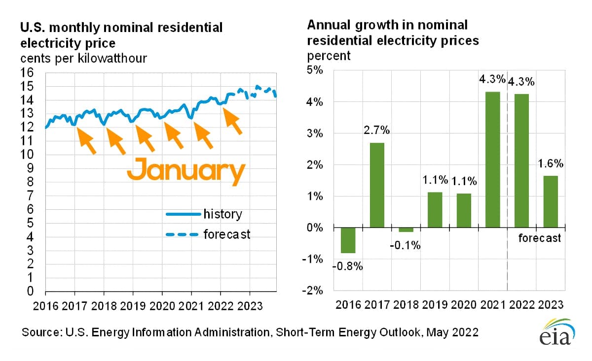 U.S. Monthly Nominal Residential Electricity Price - Source: U.S. Energy Information Administration, Short-Term Energy Outlook, May 2022