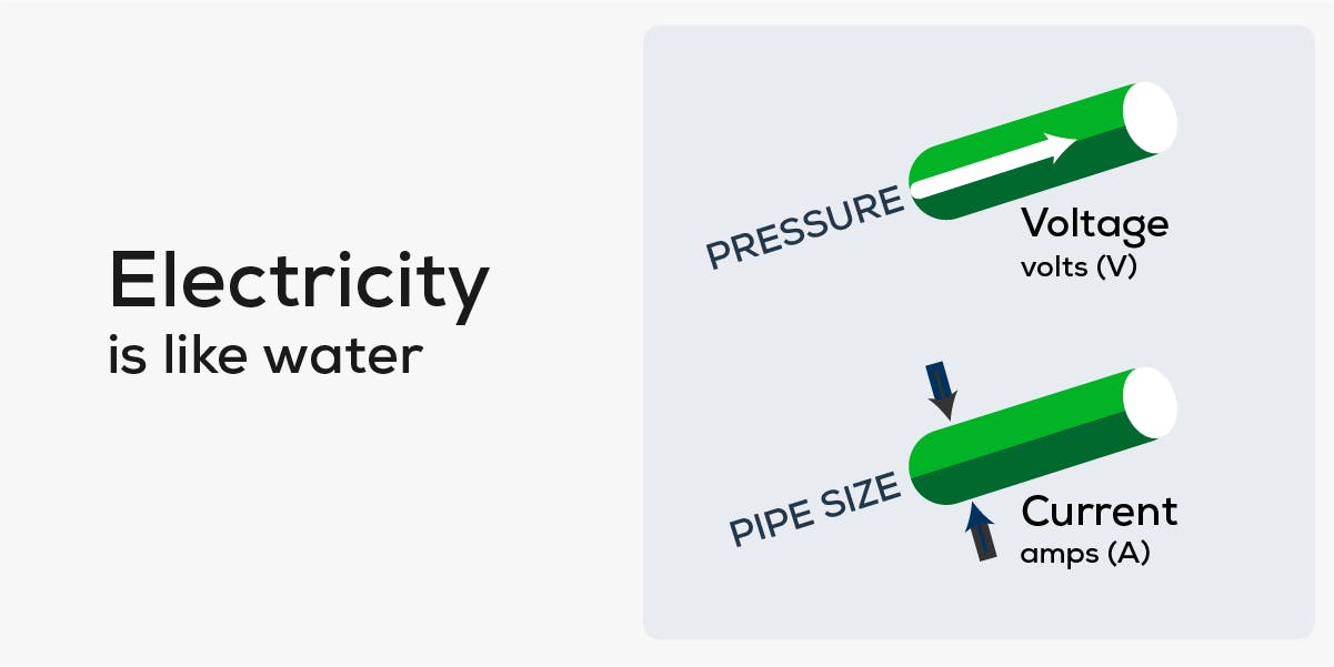 Analogy explaining how electricity is like water, and voltage (volts) is like water pressure, and current (amps) is like the size of the pipe the water flows through.