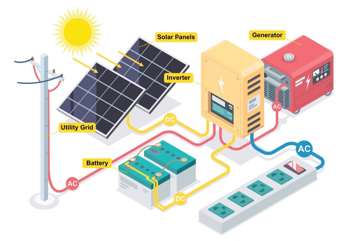 A diagram showing how a hybrid inverter works with solar panels, battery storage, electricity generators, and the utility grid to power a home.