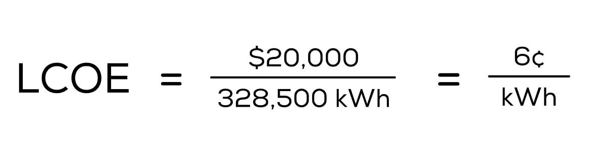 Example of how to calculate the Levelized Cost of Energy, where a $20,000 system that produces 328,500 kWh over its lifetime comes out to an LCOE of $.06 per kWh.