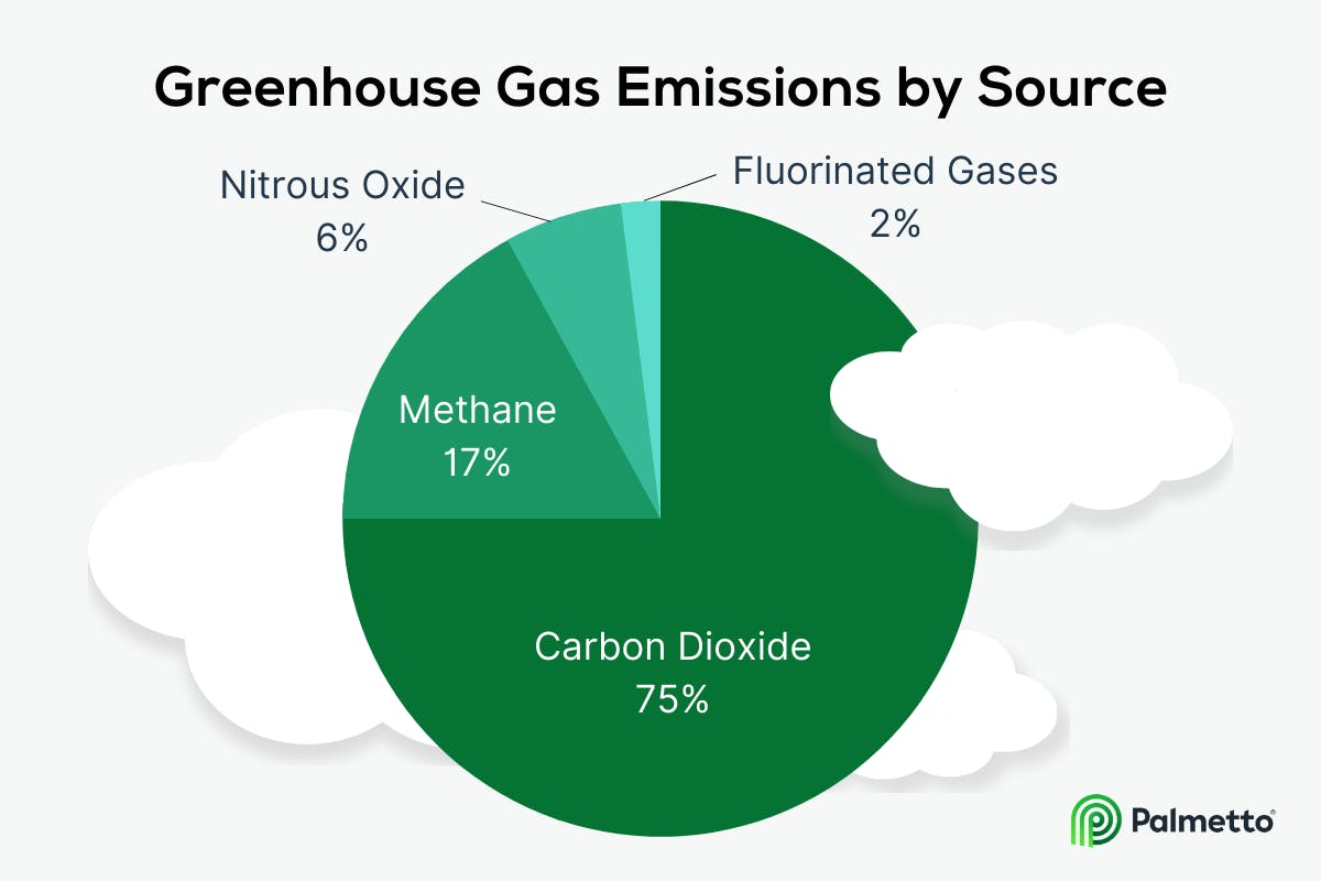 A pie chart stating the percentages of the four major greenhouse gas emissions, including 75% carbon dioxide, 17% methane, 6% nitrous oxide, and 2% flourinated gases.