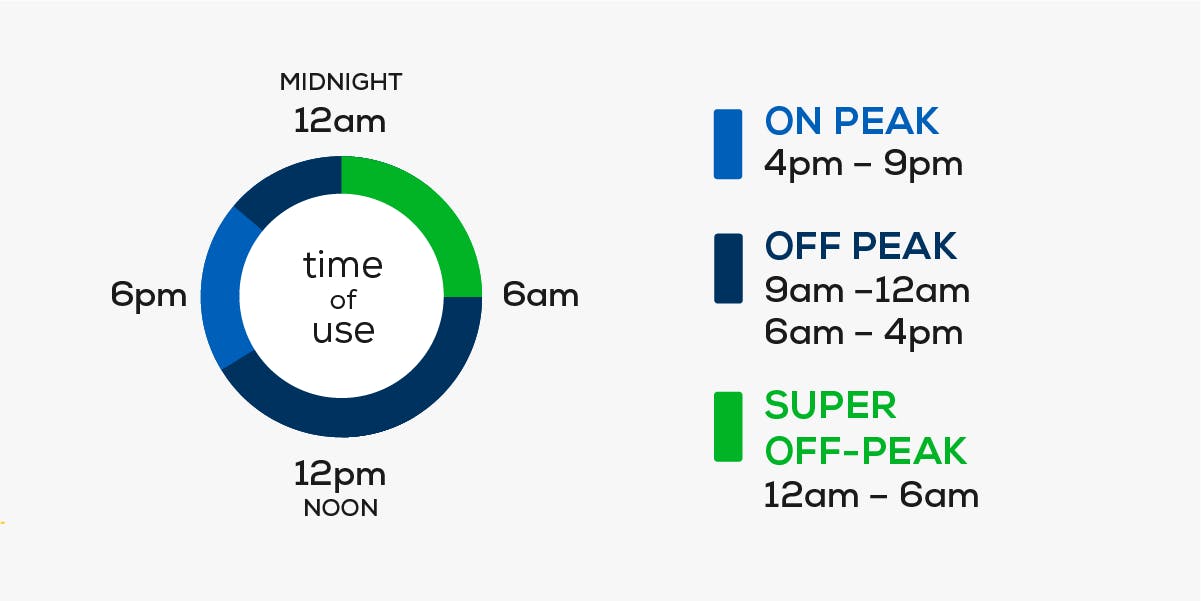 Chart showing an example of Time-of-Use Rates, known as TOU, including On Peak, Off Peak, and Super Off-Peak rate periods.