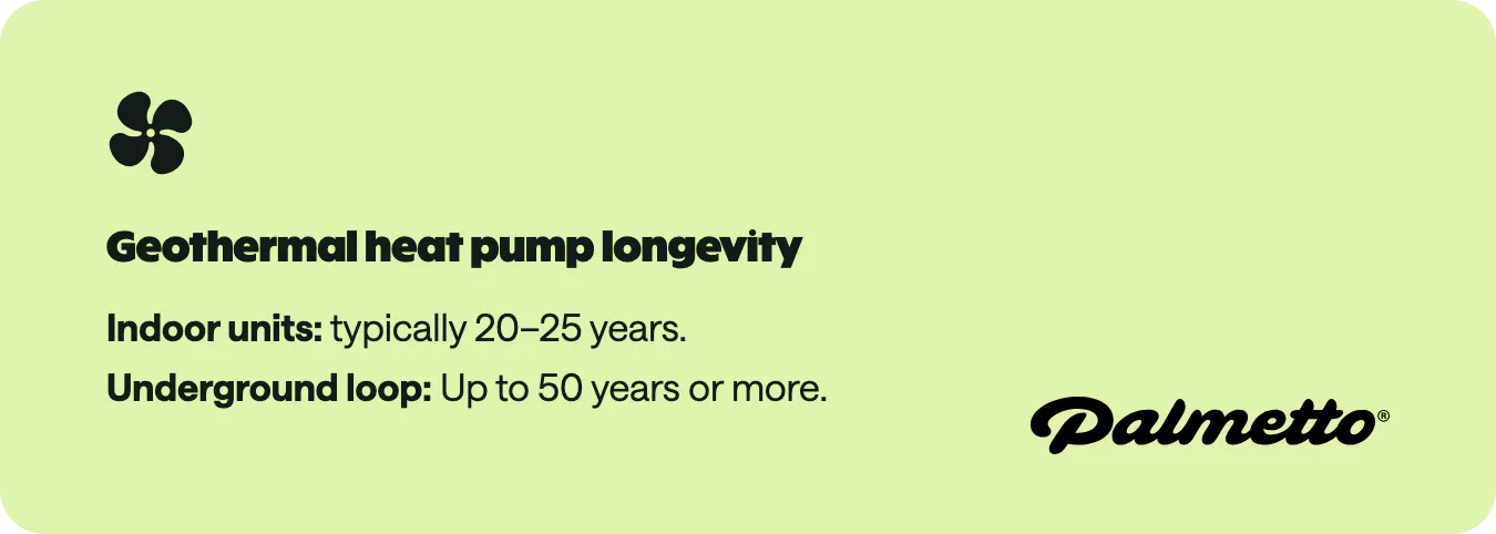 A callout box highlighting the typical lifespan of geothermal heat pump components.