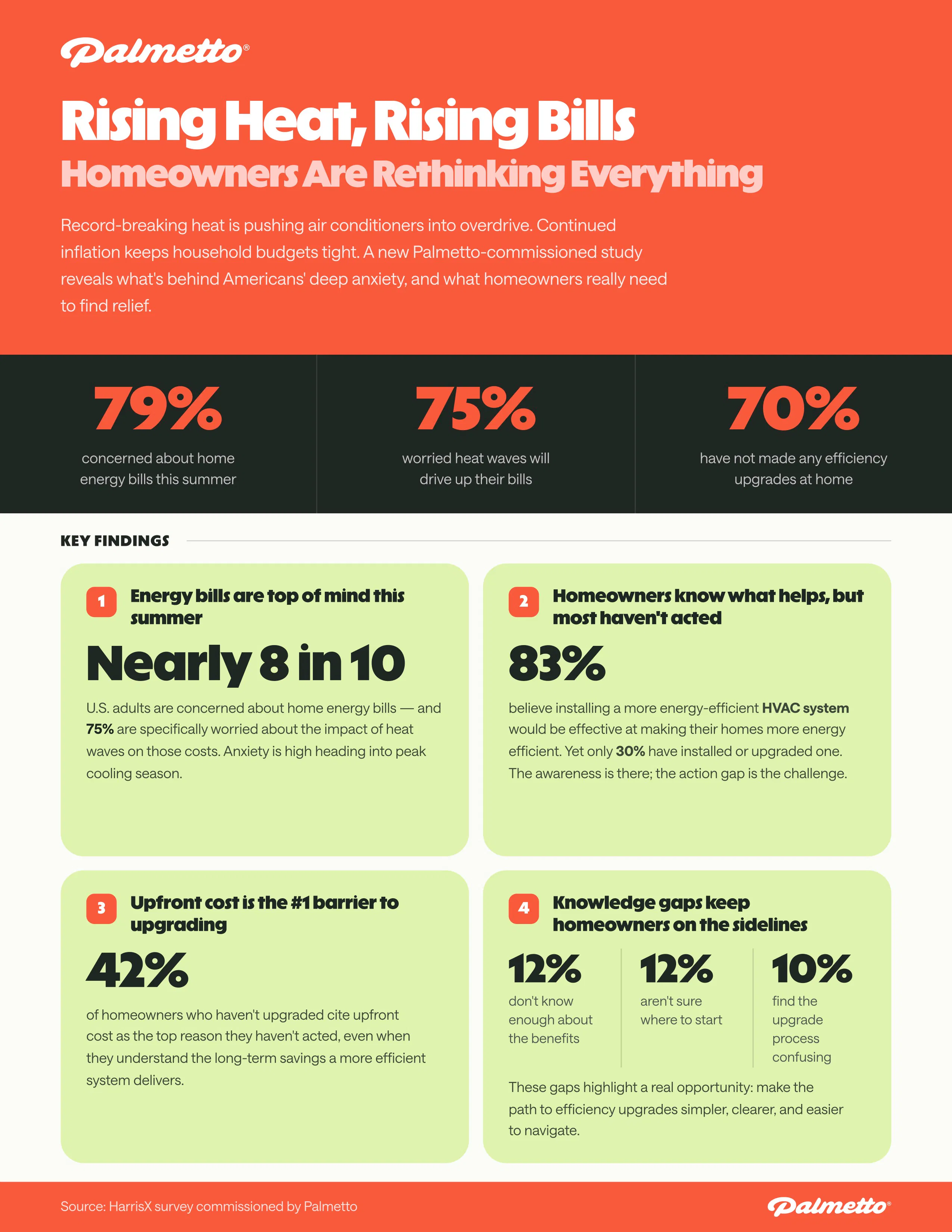 A factsheet with key highlights from the HarrisX survey.