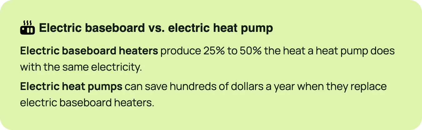 A callout box explaining the efficiency difference between electric baseboard heat and a heat pump.