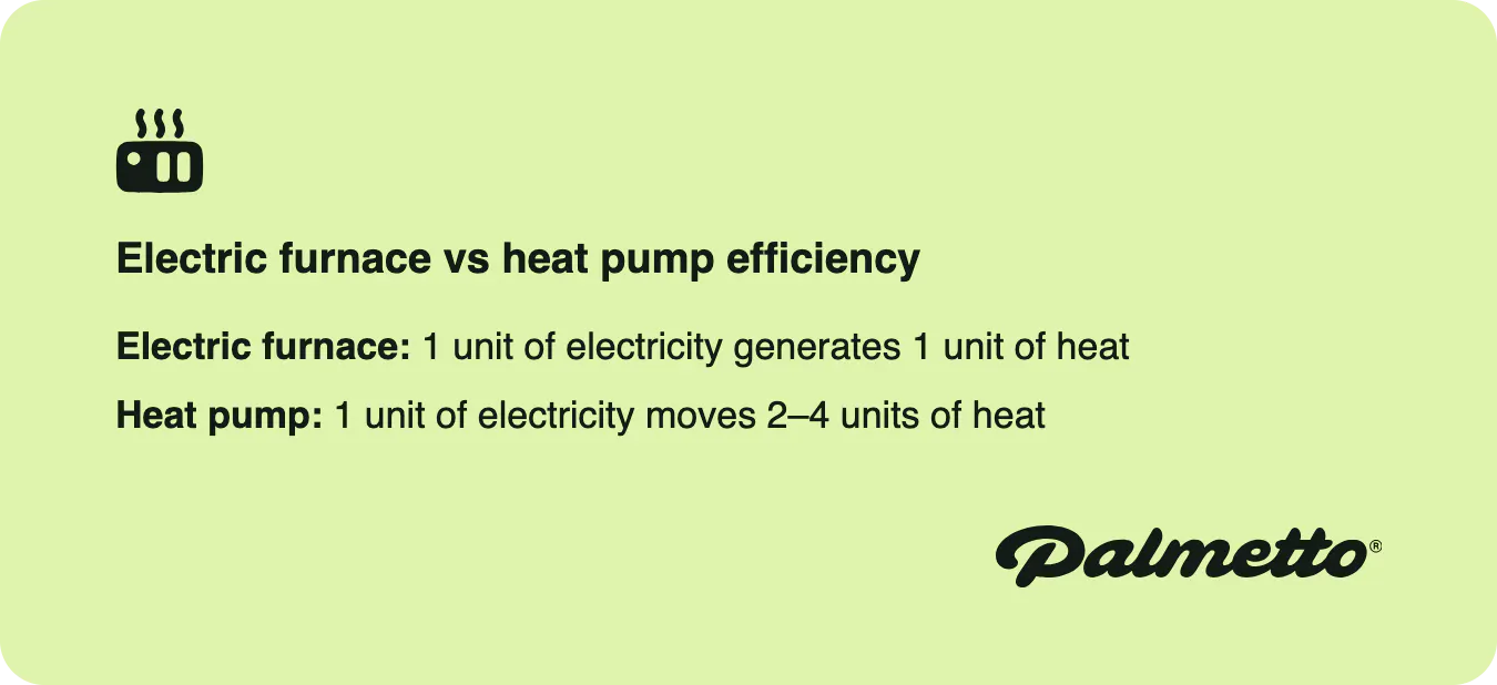 A callout box showing the difference in efficiency between an electric heat pump and an electric furnace.