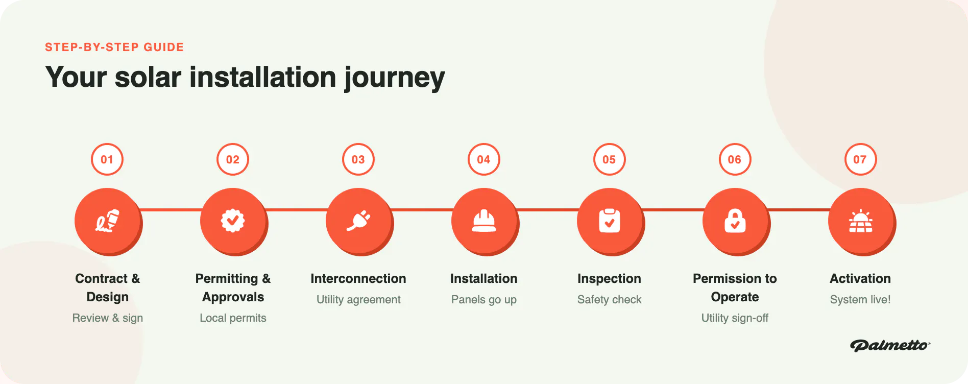 A brief representation of the solar installation process.