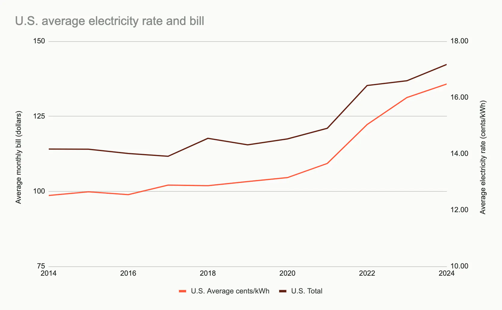 A graph showing energy bills and rates from 2014 to 2024.