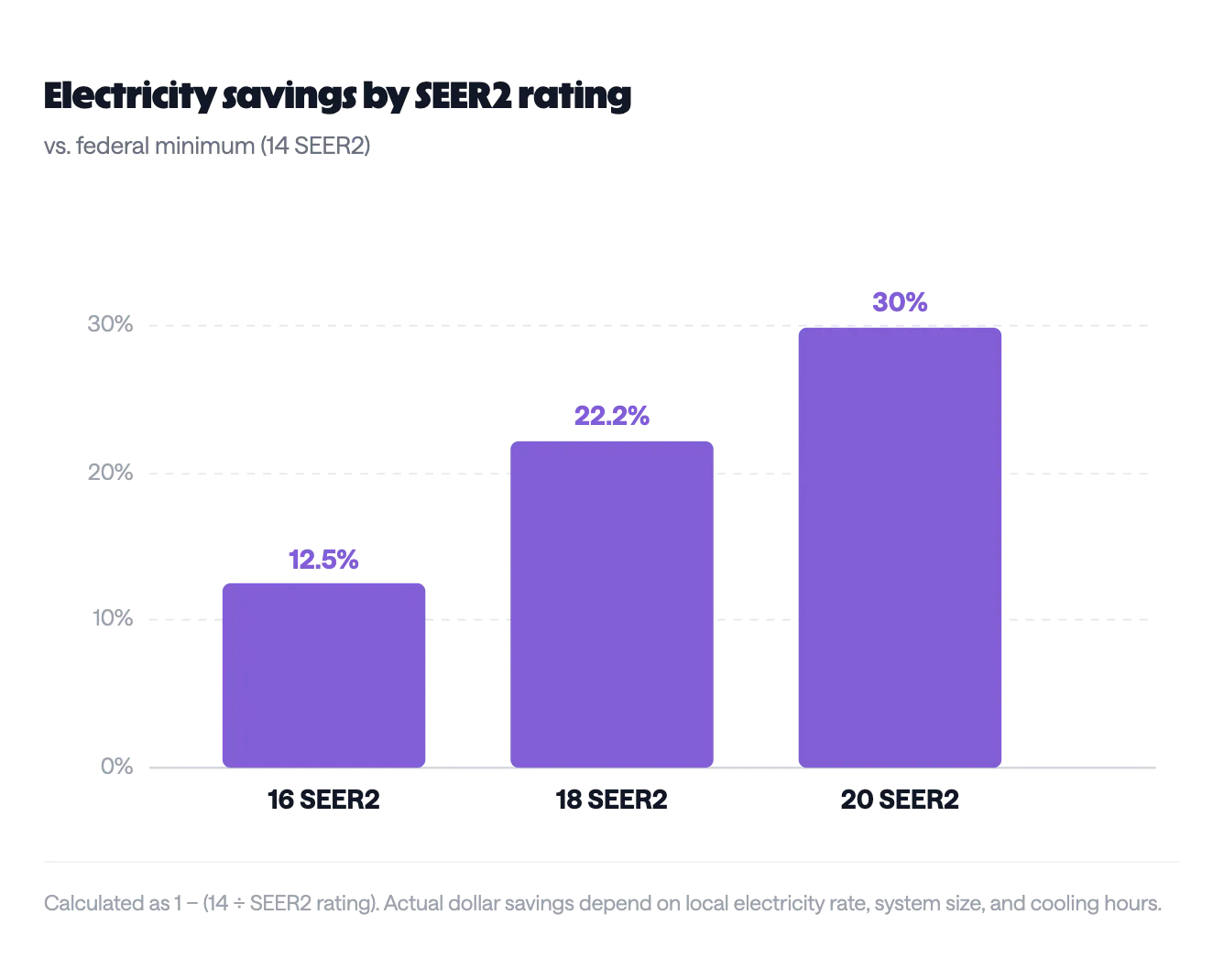 A bar chart showing percent savings as it relates to an air conditioner's SEER2.