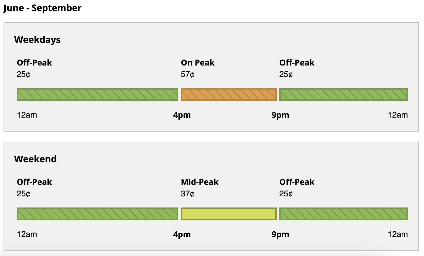 Time of use rates for solar users with Southern California Edison.