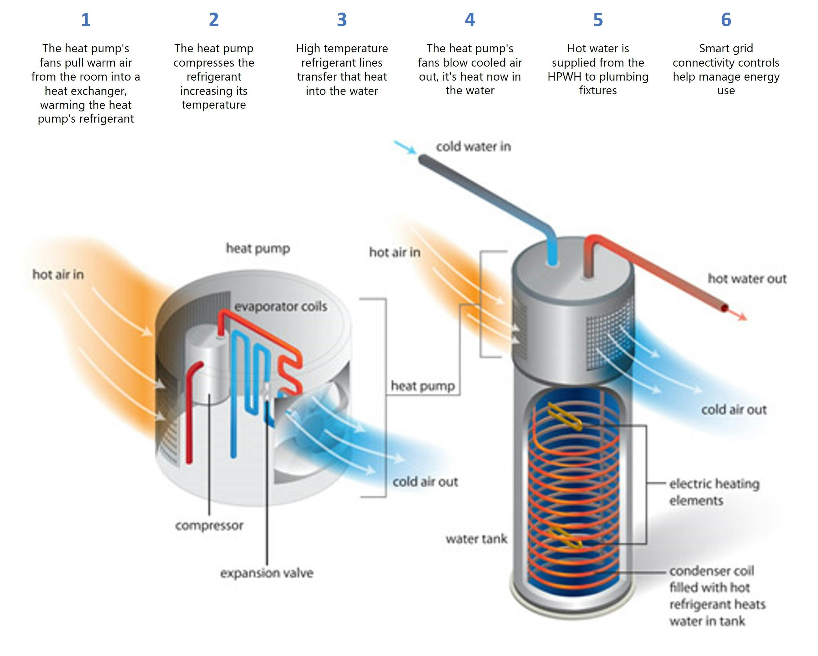 A diagram showing how a heat pump works.