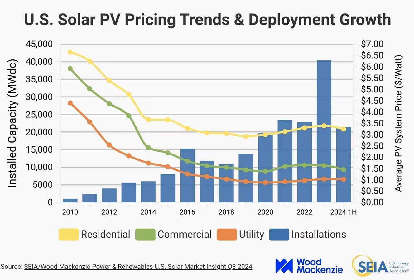 Solar installation prices from 2010 for residential, commercial, and utility installations.