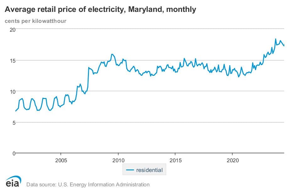 A line graph showing average monthly electricity rates in Maryland.